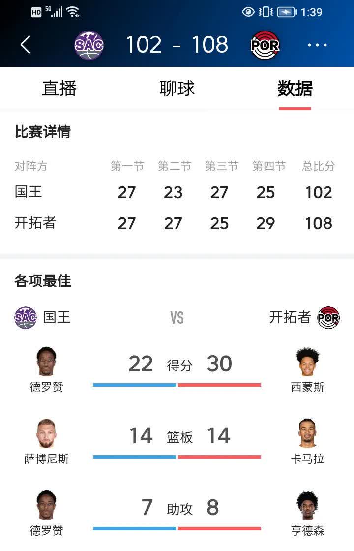 世俱杯参赛资格-开拓者胜太阳，喜迎两连胜
